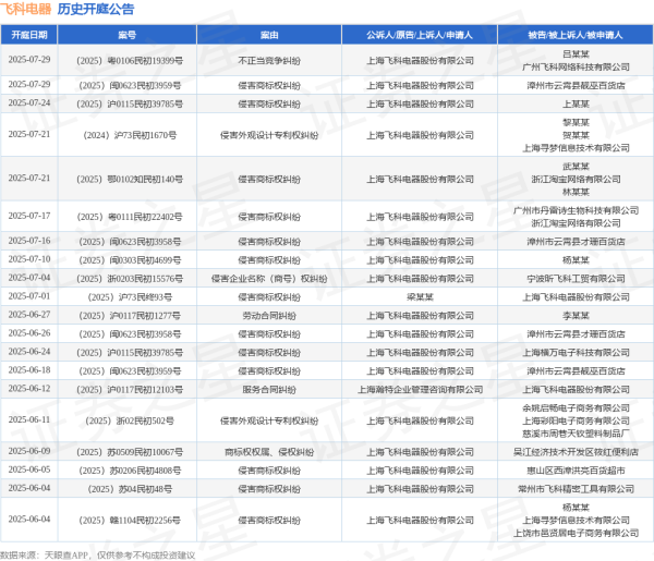世纪汇通 飞科电器作为被告/被上诉人的1起涉及侵害商标权纠纷的诉讼将于2025年7月1日开庭