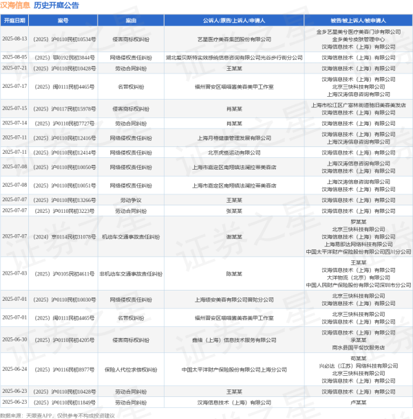 涨中宝 汉海信息作为被告/被上诉人的1起涉及名誉权纠纷的诉讼将于2025年7月1日开庭