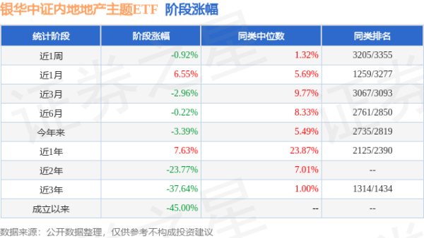 锦富优配 二季报点评：银华中证内地地产主题ETF基金季度涨幅-3.46%